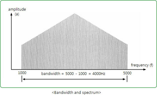 Bandwidth and spectrum