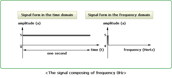 The signal composing of frequency 0Hz