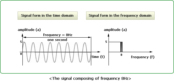 The signal composing of frequency 8Hz