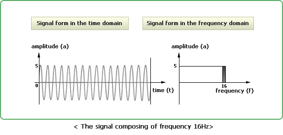 The signal composing of frequency 16Hz