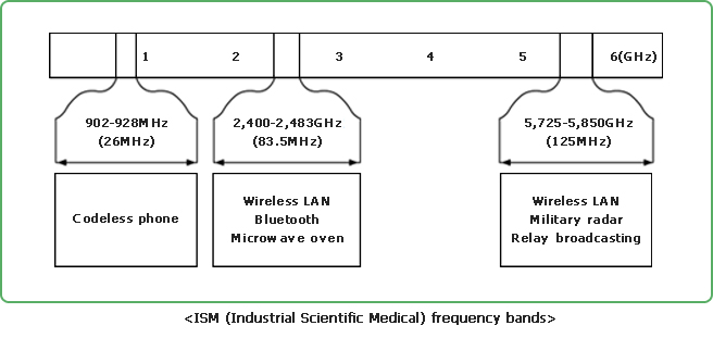 ISM (Industrial Scientific Medical) frequency bands