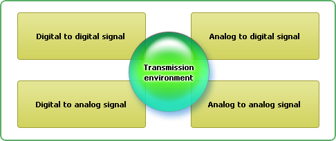 Transmission environment