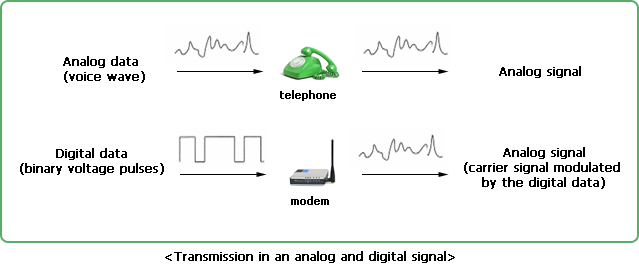 Transmission in an analog and digital signal