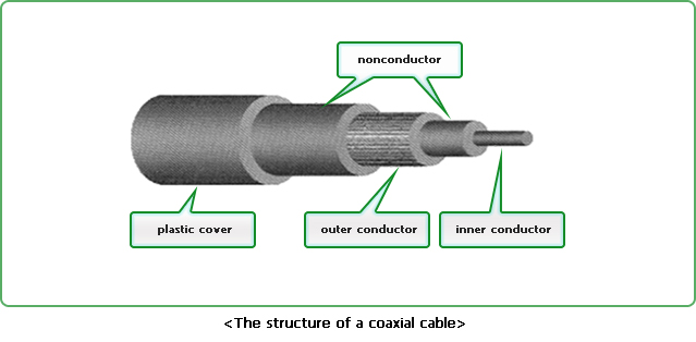 The structure of a coaxial cable