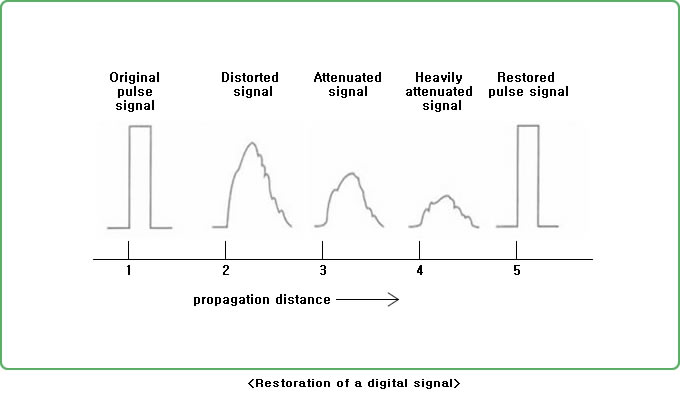 Restoration of a digital signal